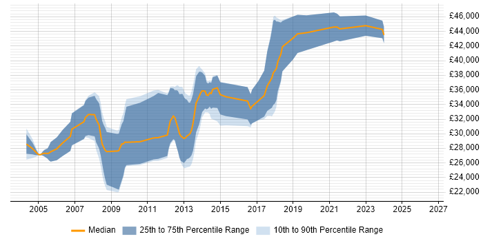 Salary distribution trend for .NET Software Developer job vacancies in Norfolk