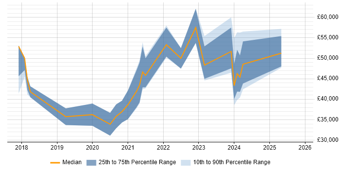 Salary distribution trend for jobs in Norfolk citing .NET Core