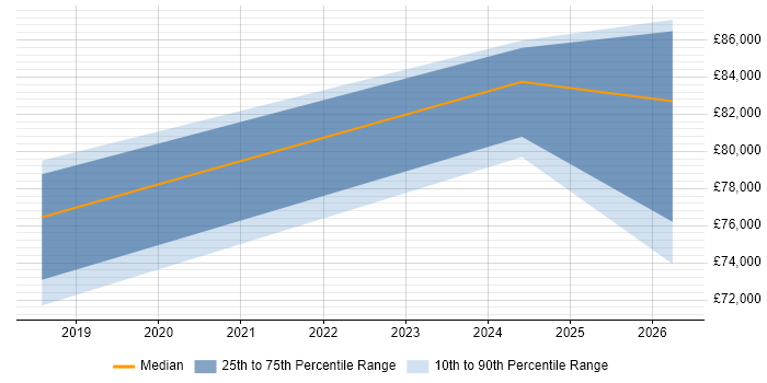 Salary distribution trend for Dynamics 365 Architect job vacancies in Norfolk