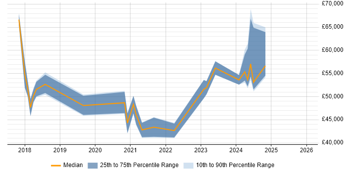 Salary distribution trend for jobs in Norfolk citing Dynamics 365