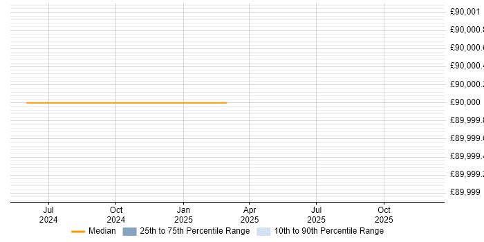 Salary distribution trend for Dynamics CRM Architect job vacancies in Norfolk
