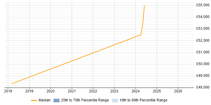Salary distribution trend for Dynamics CRM Consultant job vacancies in Norfolk