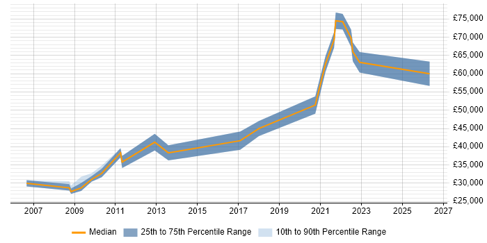 Salary distribution trend for jobs in Norfolk citing Dynamics NAV