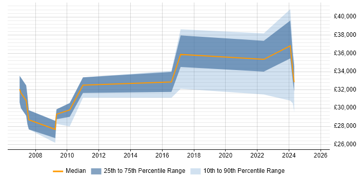 Salary distribution trend for jobs in Norfolk citing e-Learning