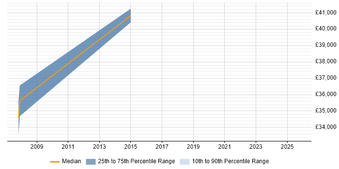 Salary distribution trend for jobs in Norfolk citing EIGRP
