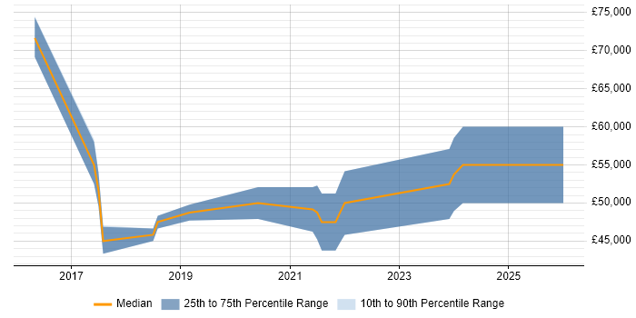 Salary distribution trend for jobs in Norfolk citing Elasticsearch