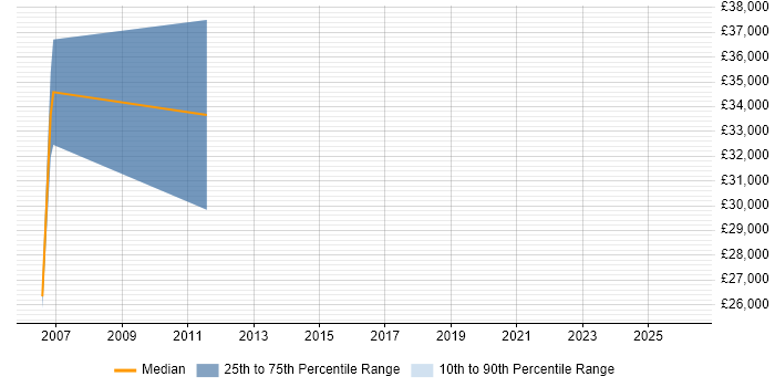 Salary distribution trend for Electrical Engineer job vacancies in Norfolk