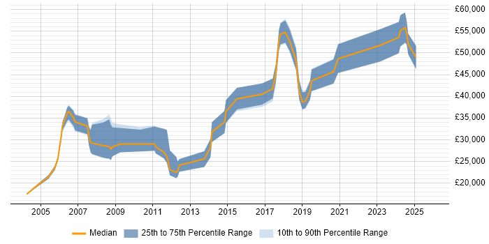 Salary distribution trend for jobs in Norfolk citing Electronics