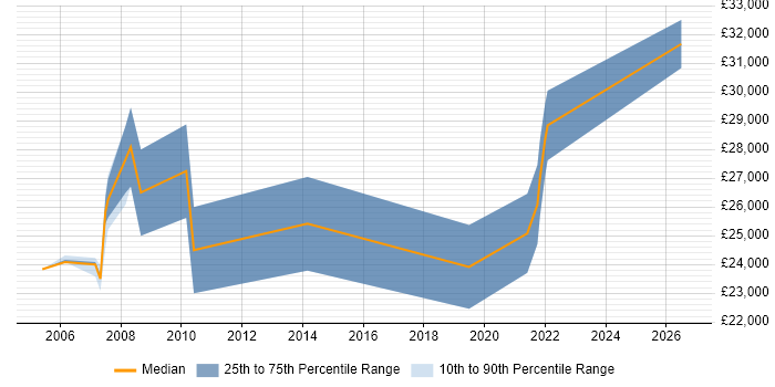 Salary distribution trend for jobs in Norfolk citing Email Marketing