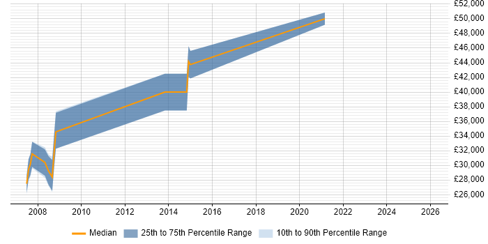 Salary distribution trend for jobs in Norfolk citing Embedded C++