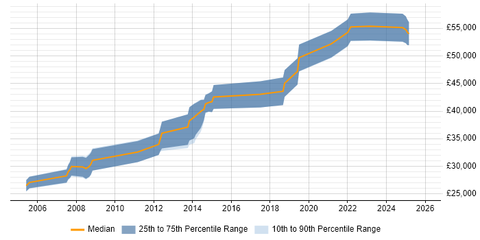 Salary distribution trend for jobs in Norfolk citing Embedded C