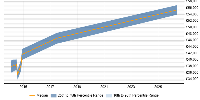 Salary distribution trend for jobs in Norfolk citing Embedded Firmware