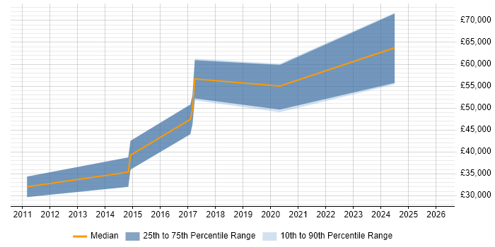 Salary distribution trend for jobs in Norfolk citing Embedded Software Development