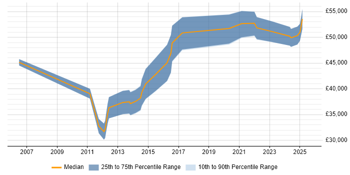 Salary distribution trend for Embedded Software Engineer job vacancies in Norfolk