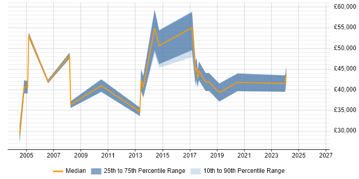 Salary distribution trend for jobs in Norfolk citing EMC