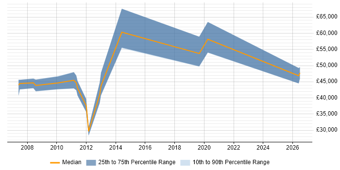 Salary distribution trend for jobs in Norfolk citing End-to-End Testing