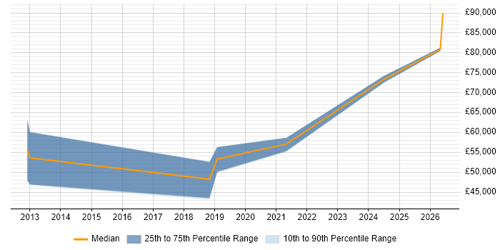 Salary distribution trend for Engineering Manager job vacancies in Norfolk