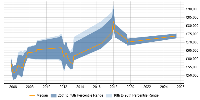 Salary distribution trend for Enterprise Architect job vacancies in Norfolk Salary distribution trend for Enterprise Architect job vacancies in Norfolk