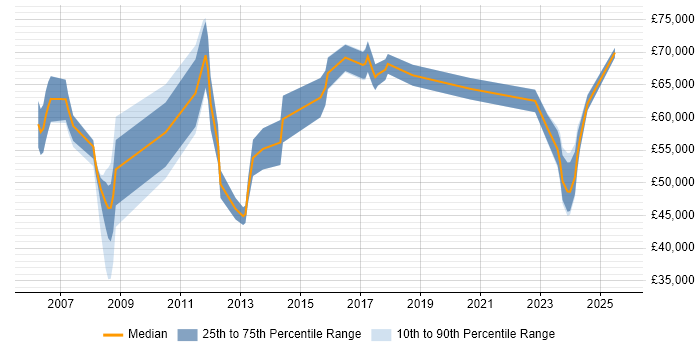 Salary distribution trend for jobs in Norfolk citing Enterprise Architecture