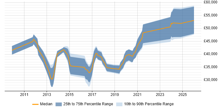 Salary distribution trend for jobs in Norfolk citing Entity Framework