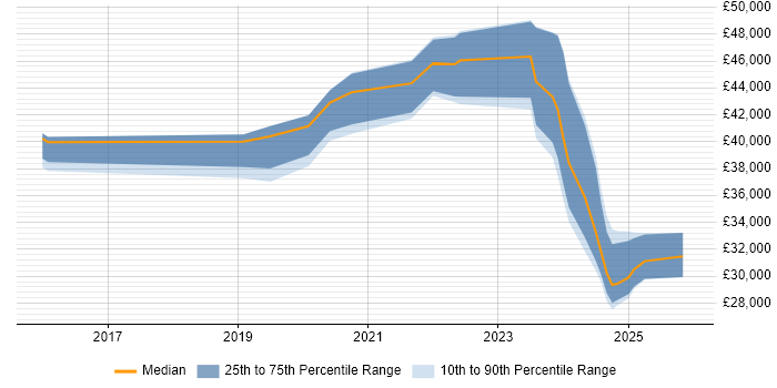 Salary distribution trend for jobs in Norfolk citing Entra ID
