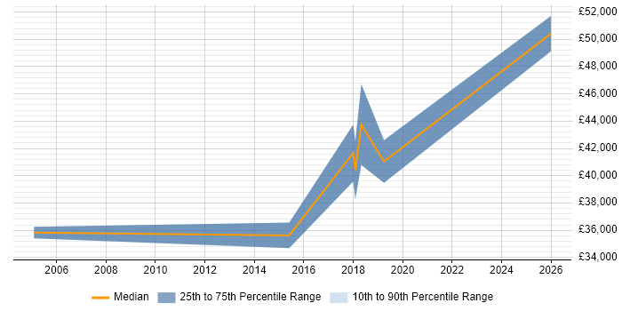 Salary distribution trend for jobs in Norfolk citing Epicor