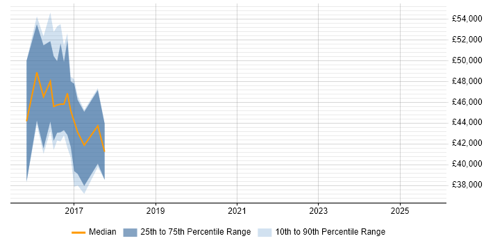 Salary distribution trend for jobs in Norfolk citing Epics Salary distribution trend for jobs in Norfolk citing Epics