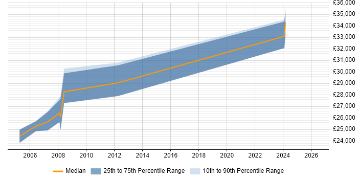 Salary distribution trend for jobs in Norfolk citing ESRI