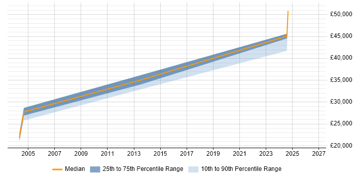 Salary distribution trend for jobs in Norfolk citing Ethernet