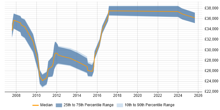 Salary distribution trend for jobs in Norfolk citing Exchange Server 2007 Salary distribution trend for jobs in Norfolk citing Exchange Server 2007