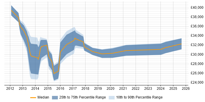 Salary distribution trend for jobs in Norfolk citing Exchange Server 2010