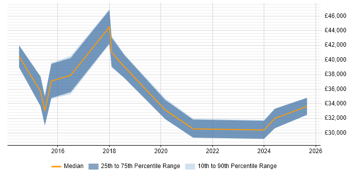 Salary distribution trend for jobs in Norfolk citing Exchange Server 2013 Salary distribution trend for jobs in Norfolk citing Exchange Server 2013