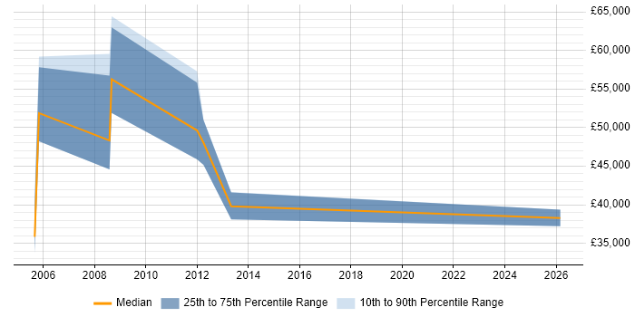 Salary distribution trend for jobs in Norfolk citing Financial Analysis