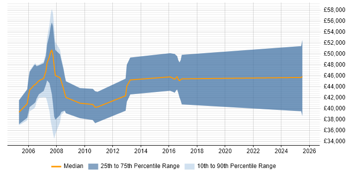 Salary distribution trend for Financial Analyst job vacancies in Norfolk