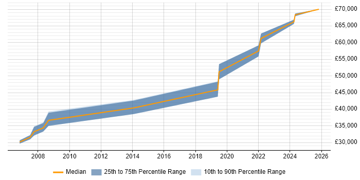Salary distribution trend for Firmware Engineer job vacancies in Norfolk
