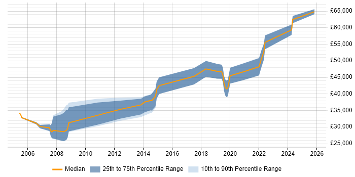 Salary distribution trend for jobs in Norfolk citing Firmware