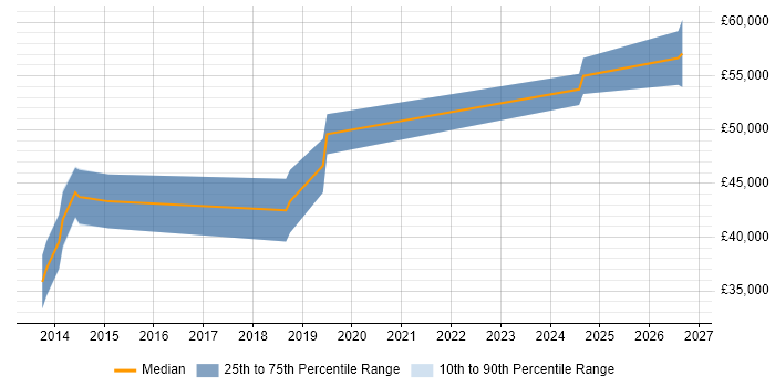 Salary distribution trend for jobs in Norfolk citing FPGA