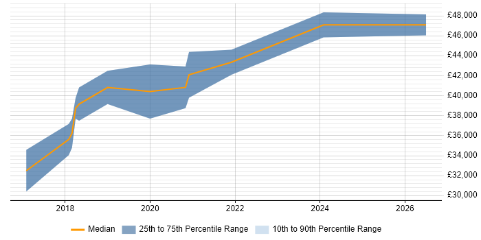 Salary distribution trend for Full-Stack .NET Developer job vacancies in Norfolk