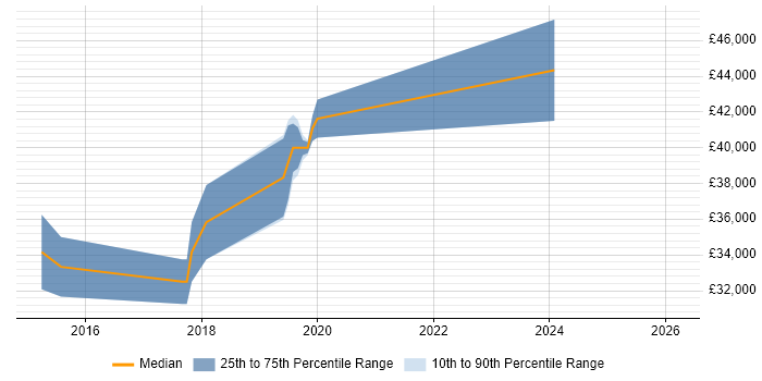 Salary distribution trend for Full-Stack Web Developer job vacancies in Norfolk