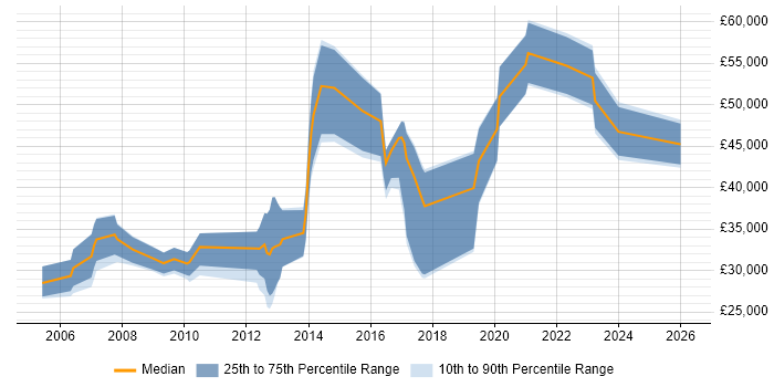 Salary distribution trend for jobs in Norfolk citing Games