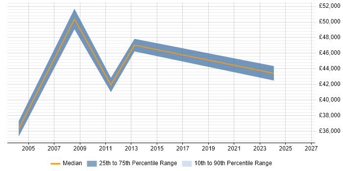 Salary distribution trend for jobs in Norfolk citing General Ledger