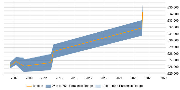 Salary distribution trend for GIS Analyst job vacancies in Norfolk