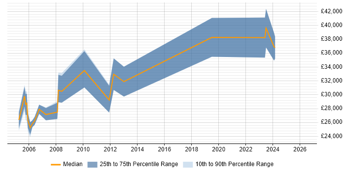 Salary distribution trend for jobs in Norfolk citing GIS