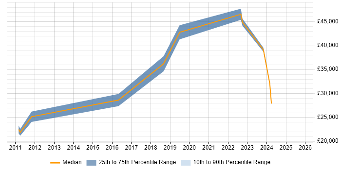 Salary distribution trend for jobs in Norfolk citing Google Workspace