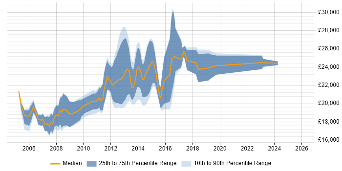 Salary distribution trend for Graduate job vacancies in Norfolk