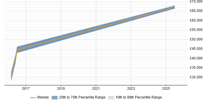 Salary distribution trend for jobs in Norfolk citing GRC