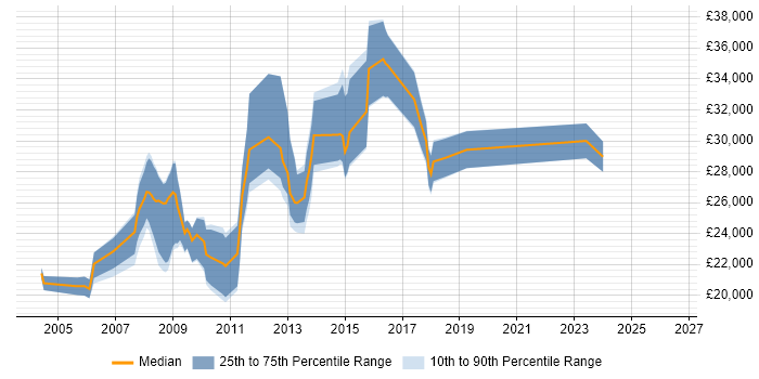 Salary distribution trend for Developer job vacancies in Great Yarmouth
