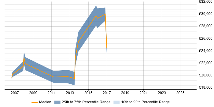Salary distribution trend for IT Support job vacancies in Great Yarmouth