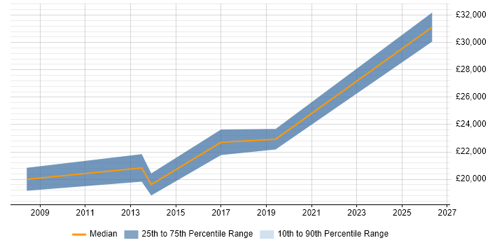 Salary distribution trend for IT Technician job vacancies in Great Yarmouth