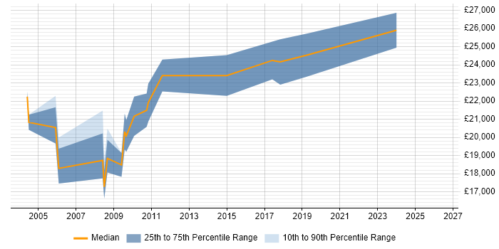 Salary distribution trend for Junior Developer job vacancies in Great Yarmouth